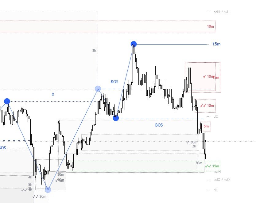 Bullish OB with FVG alignment